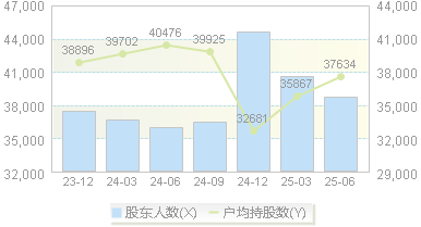 西部创业(000557)股东户数变动图