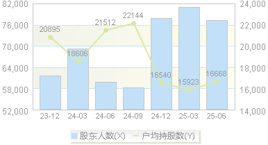 天府文旅(000558)股东户数变动图