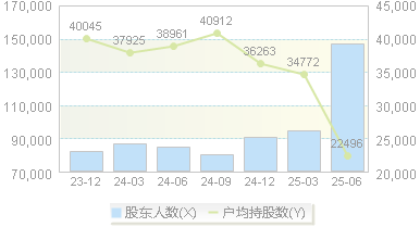 万向钱潮(000559)股东户数变动图