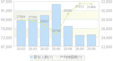 我爱我家(000560)股东户数变动图