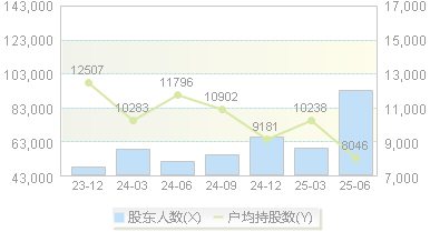 烽火电子(000561)股东户数变动图