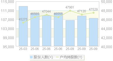 陕国投Ａ(000563)股东户数变动图
