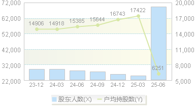 渝三峡A(000565)股东户数变动图
