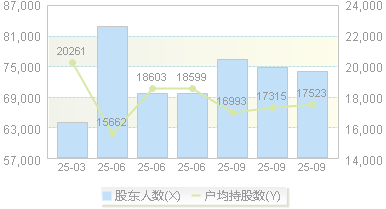 海南海药(000566)股东户数变动图