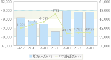 海德股份(000567)股东户数变动图