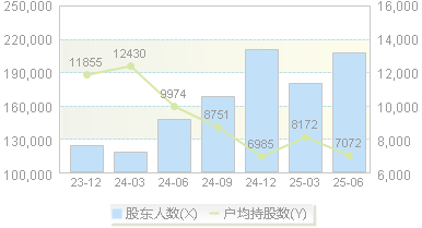 泸州老窖(000568)股东户数变动图