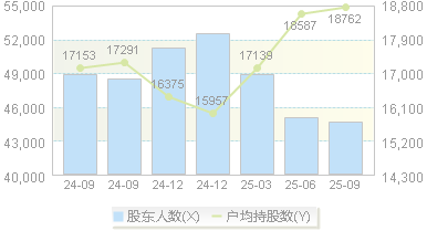 新大洲A(000571)股东户数变动图