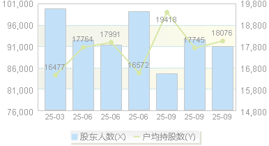 海马汽车(000572)股东户数变动图