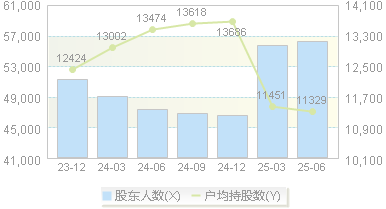 粤宏远A(000573)股东户数变动图