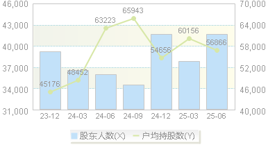 北部湾港(000582)股东户数变动图