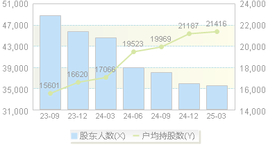 工智退(000584)股东户数变动图