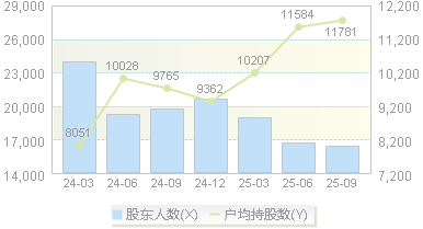 汇源通信(000586)股东户数变动图
