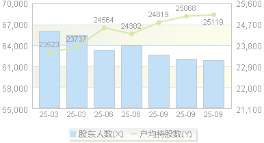 贵州轮胎(000589)股东户数变动图