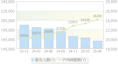 太阳能(000591)股东户数变动图