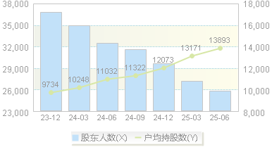 德龙汇能(000593)股东户数变动图