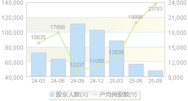 *ST宝实(000595)股东户数变动图