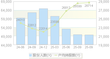 东北制药(000597)股东户数变动图