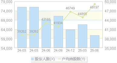 兴蓉环境(000598)股东户数变动图