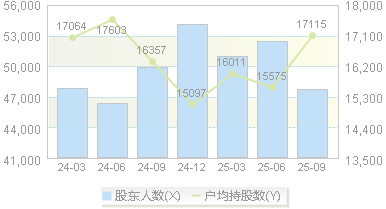 青岛双星(000599)股东户数变动图