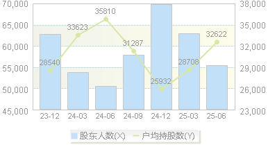 建投能源(000600)股东户数变动图