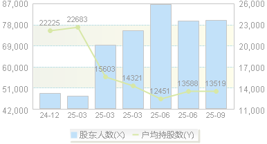 韶能股份(000601)股东户数变动图