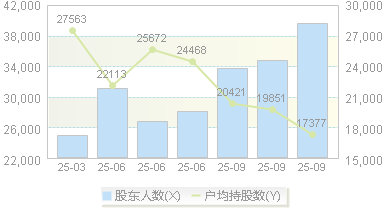 盛达资源(000603)股东户数变动图