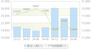 渤海股份(000605)股东户数变动图