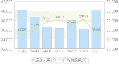 华媒控股(000607)股东户数变动图