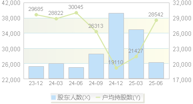 *ST阳光(000608)股东户数变动图