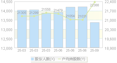 ST中迪(000609)股东户数变动图