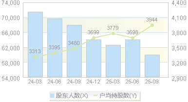 西安旅游(000610)股东户数变动图