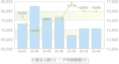 焦作万方(000612)股东户数变动图