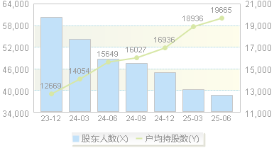 *ST美谷(000615)股东户数变动图