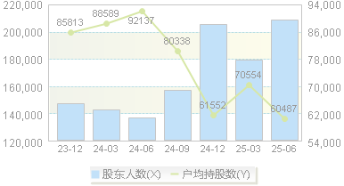 中油资本(000617)股东户数变动图