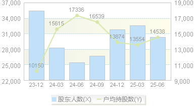 海螺新材(000619)股东户数变动图