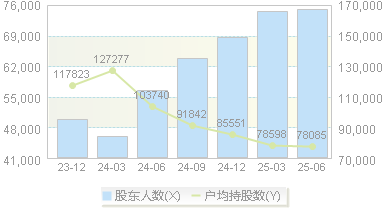 盈新发展(000620)股东户数变动图
