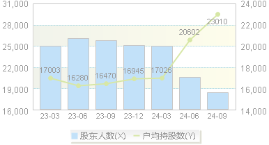 恒立退(000622)股东户数变动图