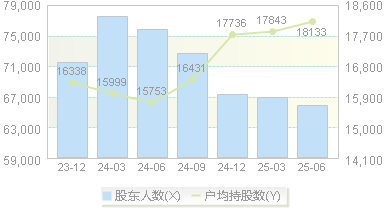 吉林敖东(000623)股东户数变动图