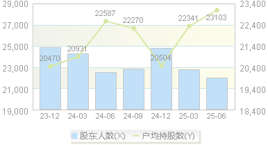 远大控股(000626)股东户数变动图