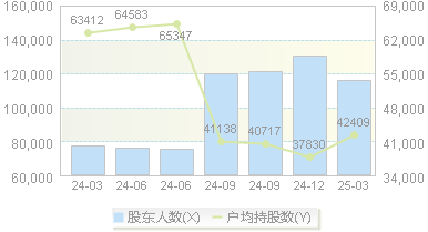 *ST天茂(000627)股东户数变动图