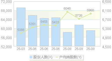 高新发展(000628)股东户数变动图