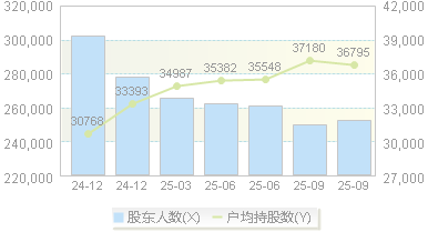 钒钛股份(000629)股东户数变动图