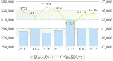 铜陵有色(000630)股东户数变动图