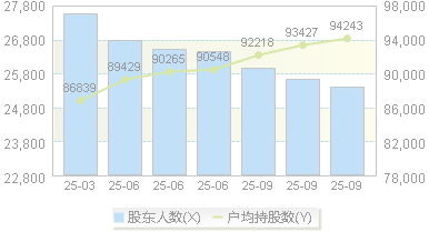 顺发恒业(000631)股东户数变动图
