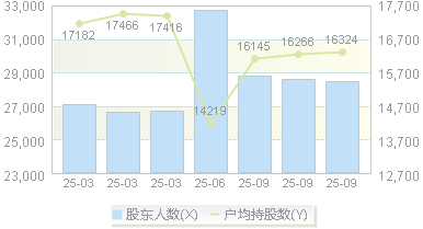 三木集团(000632)股东户数变动图