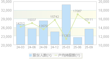 合金投资(000633)股东户数变动图