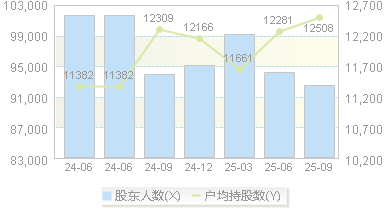 风华高科(000636)股东户数变动图