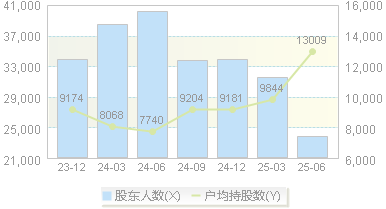 *ST万方(000638)股东户数变动图