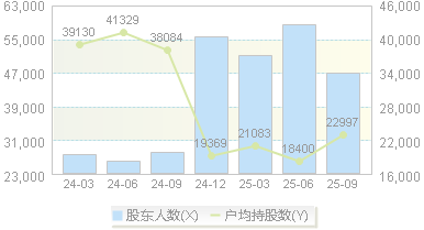 西王食品(000639)股东户数变动图