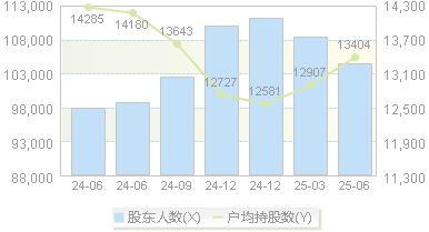 仁和药业(000650)股东户数变动图